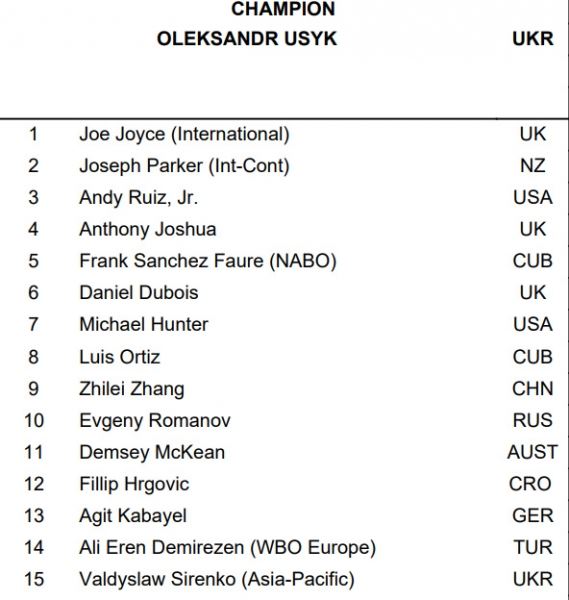 Сиренко вошел в рейтинг WBO. Еще пара побед – и сможет претендовать на титул<br />
                                            