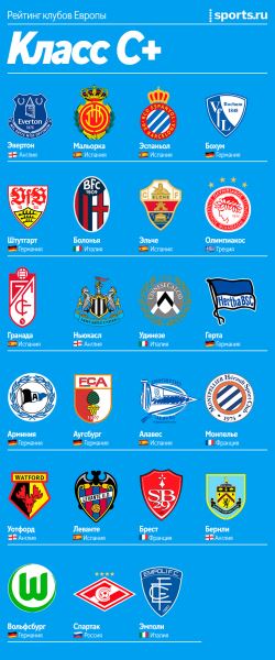 112 клубов Европы в одном рейтинге – от «Баварии» и «Ман Сити» до «Шерифа» и «Спартака». Это почти Суперлига!