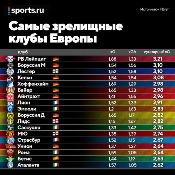 Какие команды самые зрелищные в Европе? В топе внезапно «МЮ» и «Рома» Жозе, а еще много Бундеслиги (а в РПЛ – грусть)
