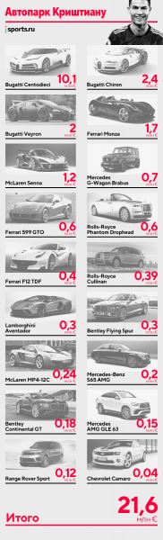 Автопарк Роналду стоит больше 20 млн евро: гоняет на уникальной Bugatti, хранит Chevrolet Camaro (всего за 40 тысяч), есть подарок от Джорджины